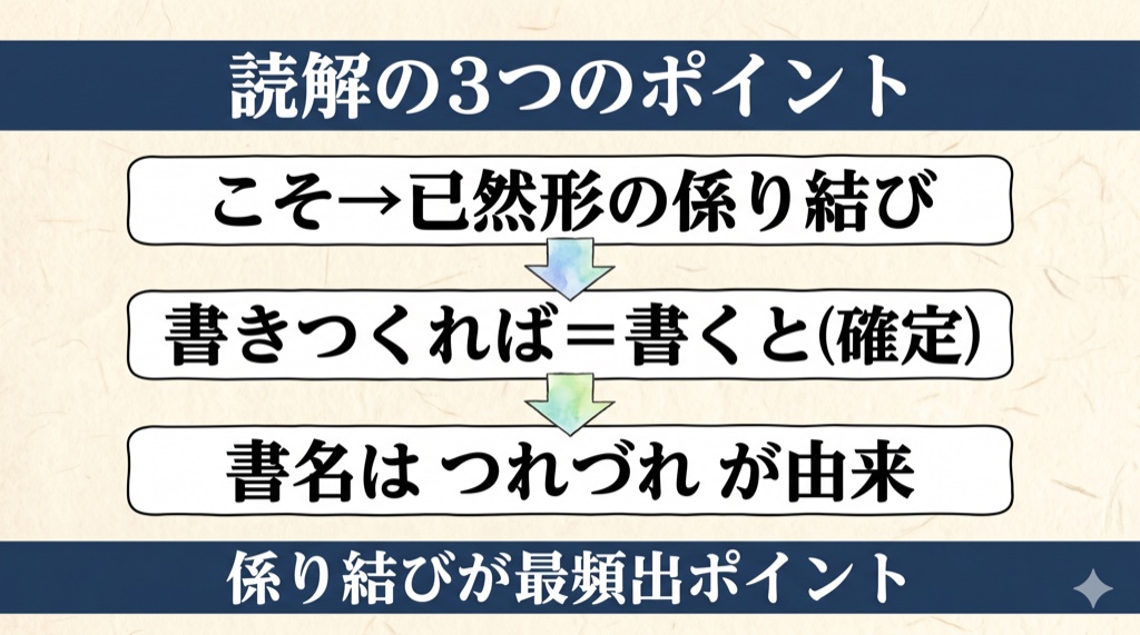 徒然草『序段』読解の3つのポイント(係り結び・確定条件・書名の由来)の図解
