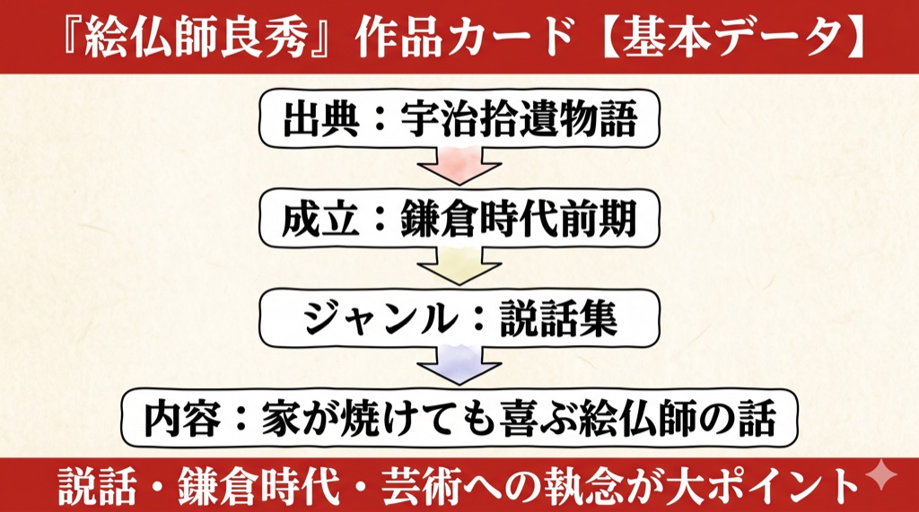 宇治拾遺物語『絵仏師良秀』 作品カード【基本データ】 の図解