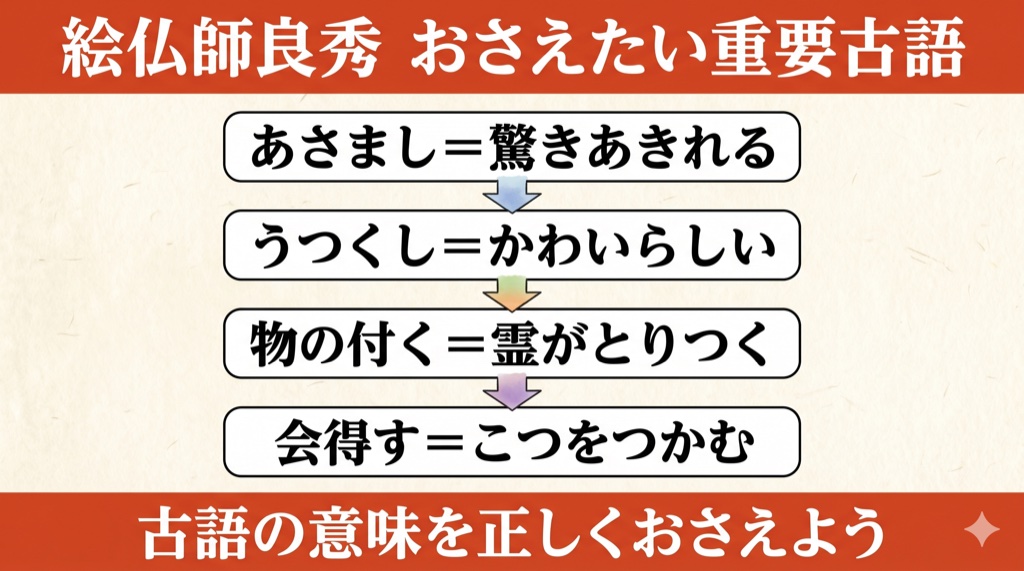 宇治拾遺物語『絵仏師良秀』 おさえたい重要古語・表現 の図解
