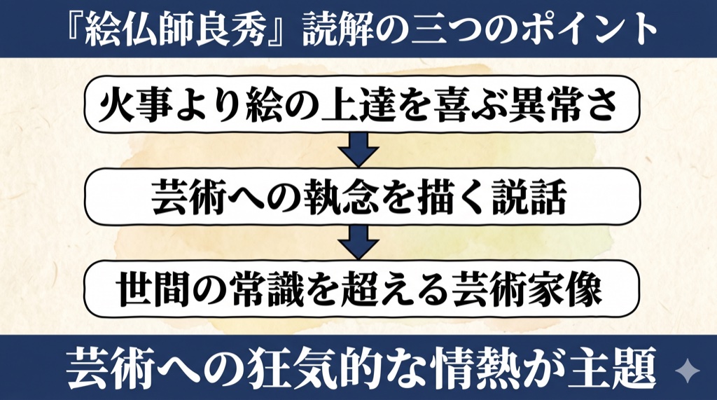 宇治拾遺物語『絵仏師良秀』 読解の3つのポイント の図解