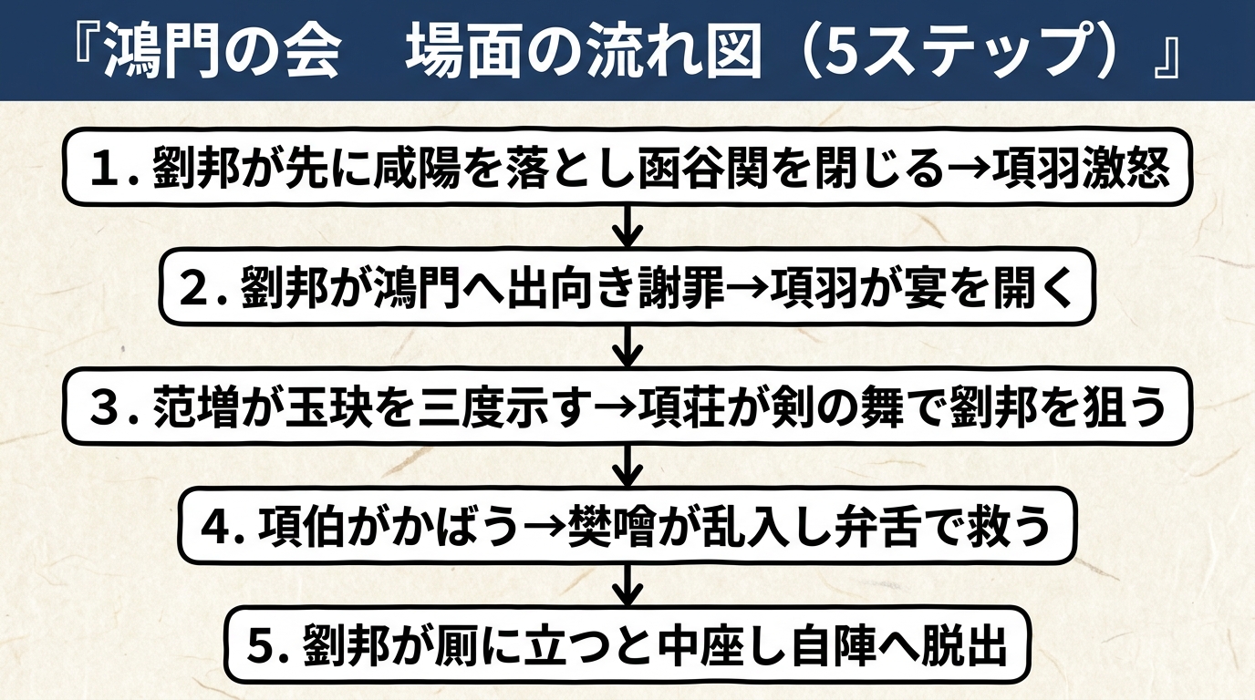 鴻門の会 場面の流れ図（5ステップ）