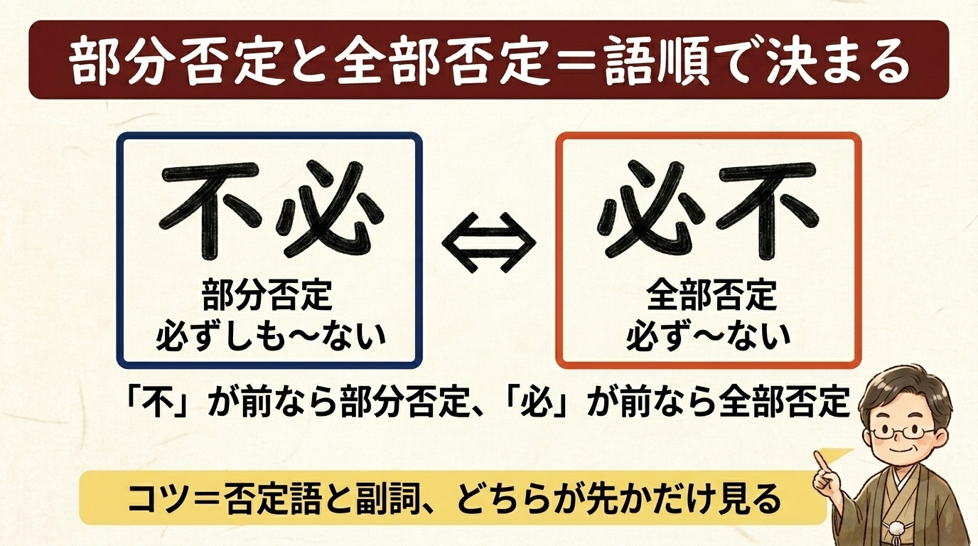部分否定と全部否定=語順で決まる 図解