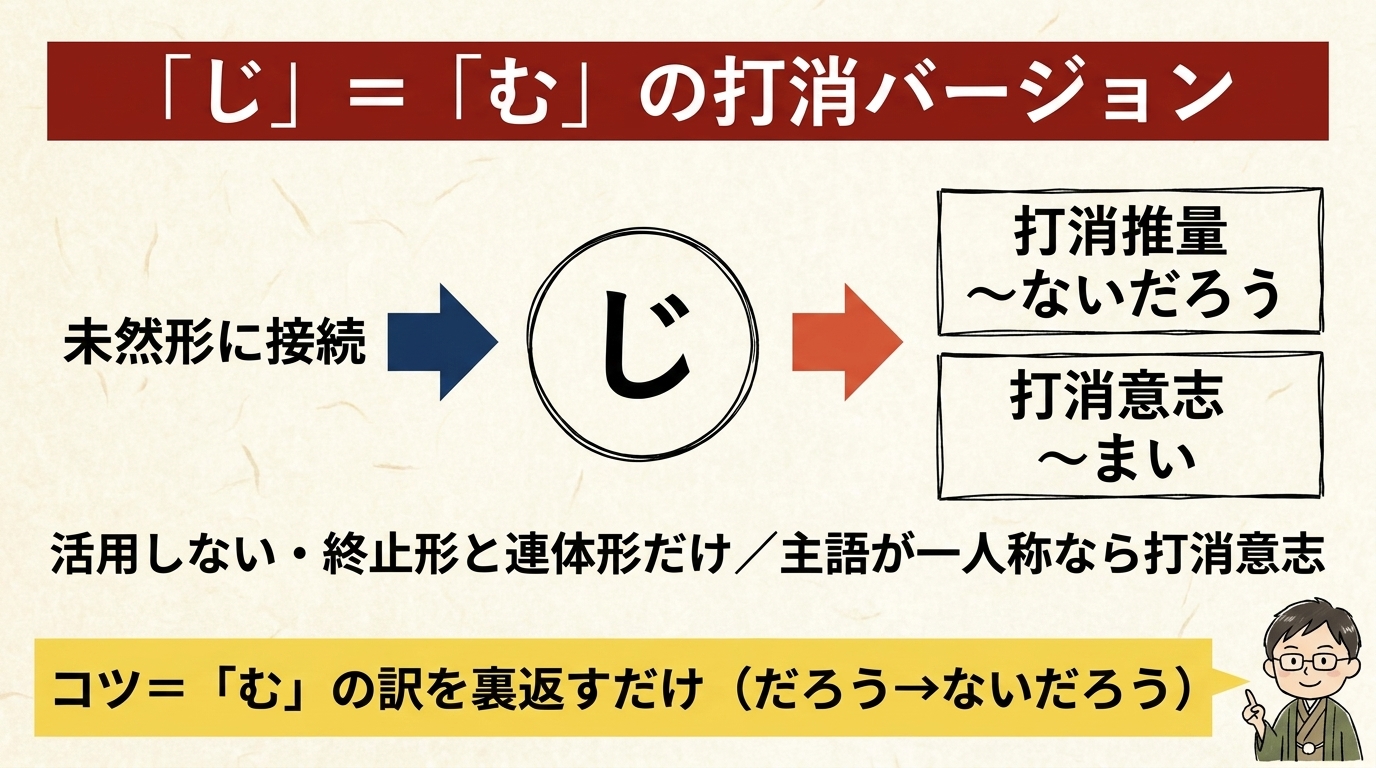 「じ」=「む」の打消バージョン 図解