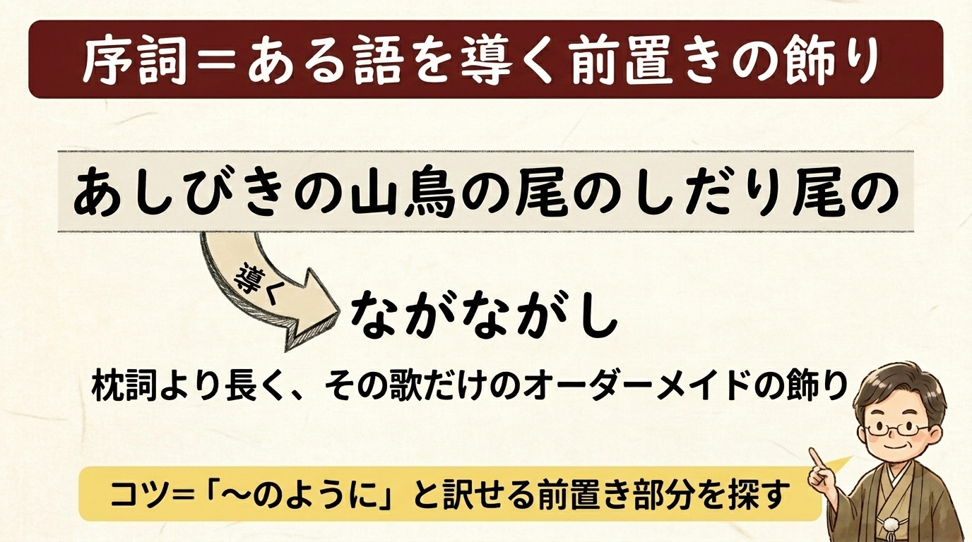 序詞=ある語を導く前置きの飾り 図解