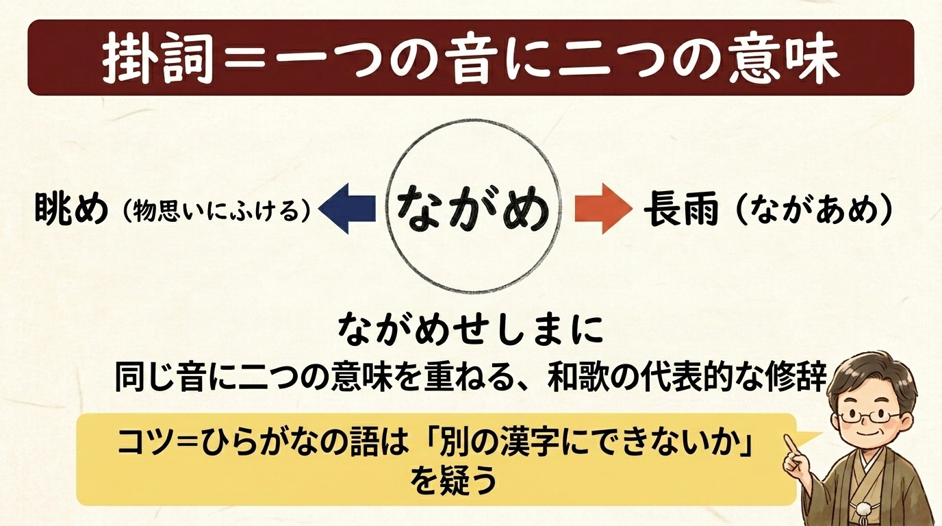 掛詞=一つの音に二つの意味 図解