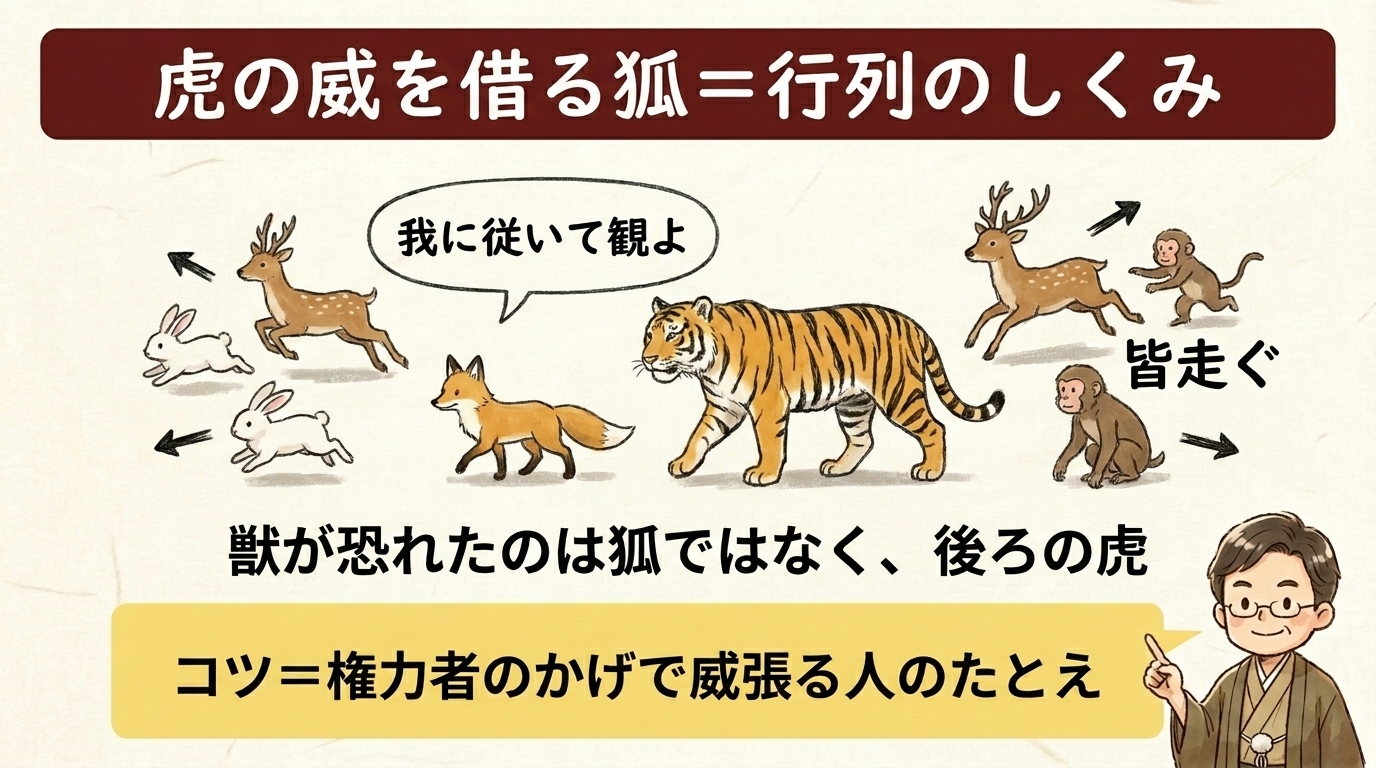 虎の威を借る狐=行列のしくみ 図解