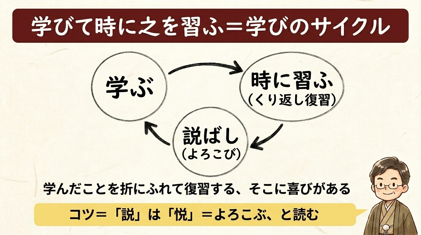 学びて時に之を習ふ=学びのサイクル 図解