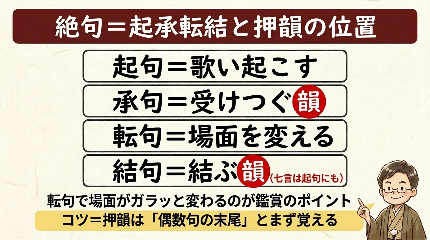絶句＝起承転結と押韻の位置 図解